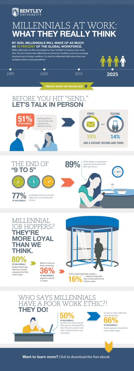 JessVogelpohl's tweet photo. Millennials will be the majority of the workforce. Spend time learning about them! https://t.co/n4P1QAF2lz https://t.co/g4baHgaut1