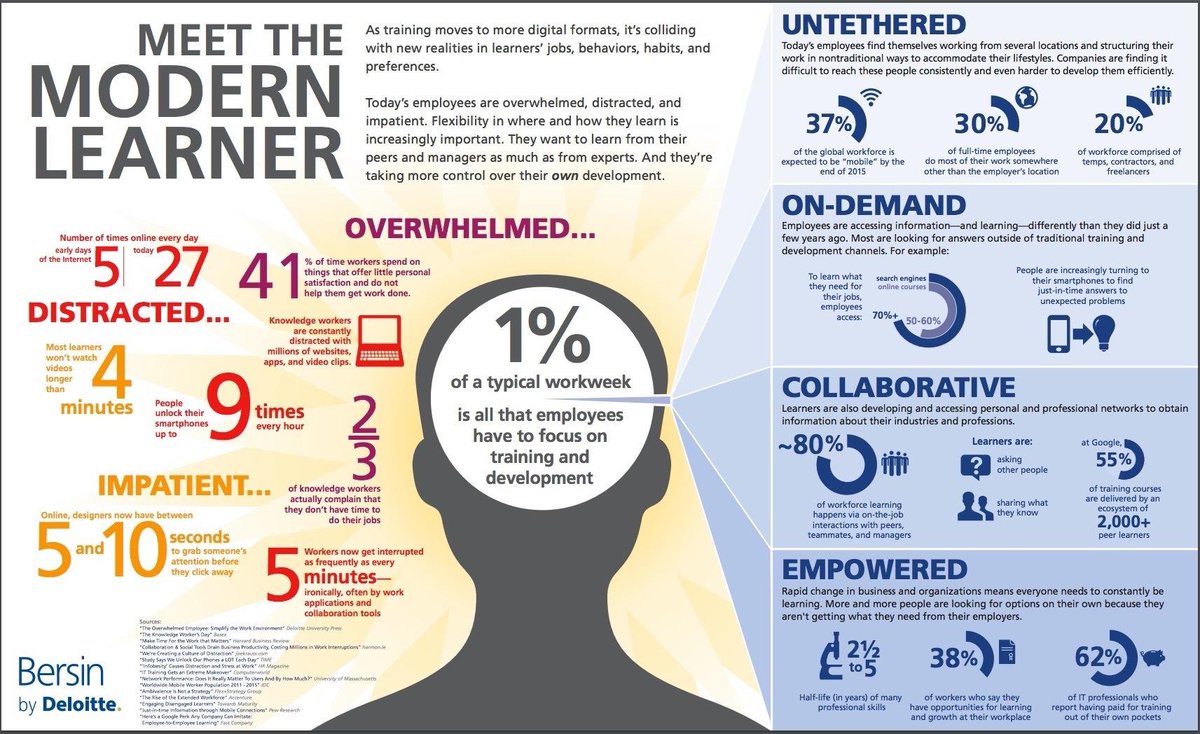 JasonDewling's tweet image. Is your institution or program responding to the Modern learner? @oldscollege #abpse #cdnpse #edtech