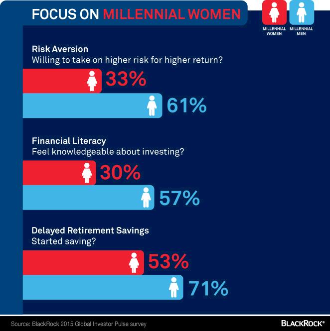 BlackRock's tweet photo. Millennial women versus millennial men: big differences when it comes to investing https://t.co/0QyzZU4KNg https://t.co/PAgHQFJu6M