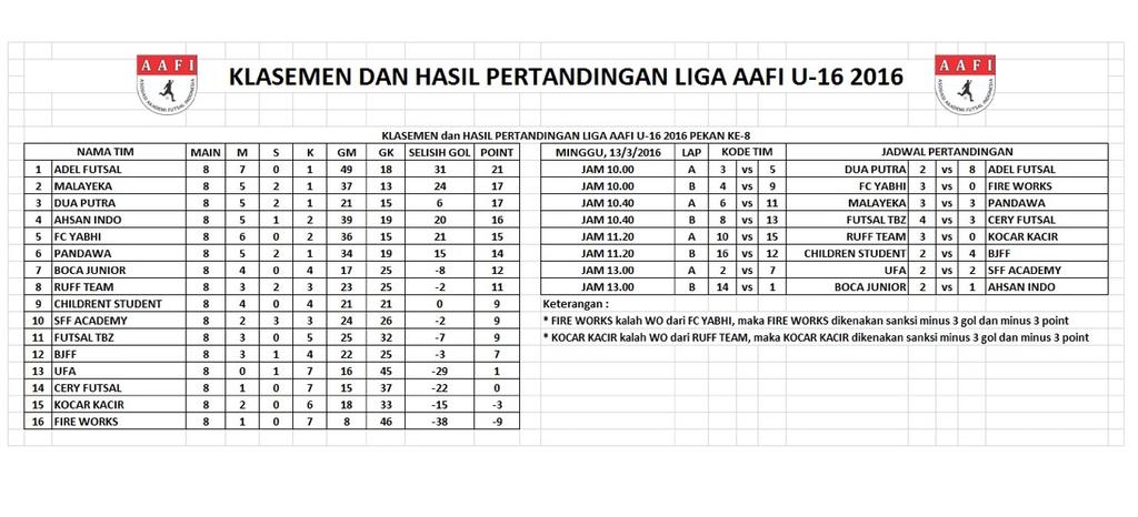 Futsalthariq's tweet photo. Dan berikut adalah hasil klasemen sementara dan juga hasil pertandingan terakhir AAFI U16 tanggal 11 maret. https://t.co/tn4SAYxo4D