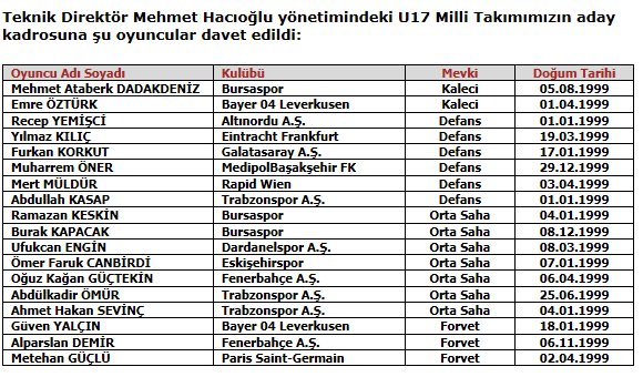 #U17MilliTakımı 'nın 24-29 Mart'ta İngiltere'de katılacağı 2016 U17 Avr. Şamp. Elit Tur aday kadrosu açıklandı