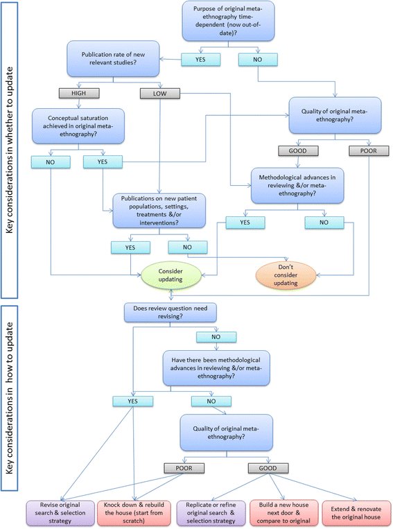 Flow chart of the decisions whether &amp; how to update a meta-ethnography - via #SysRevs: buff.ly/1pL1oaS