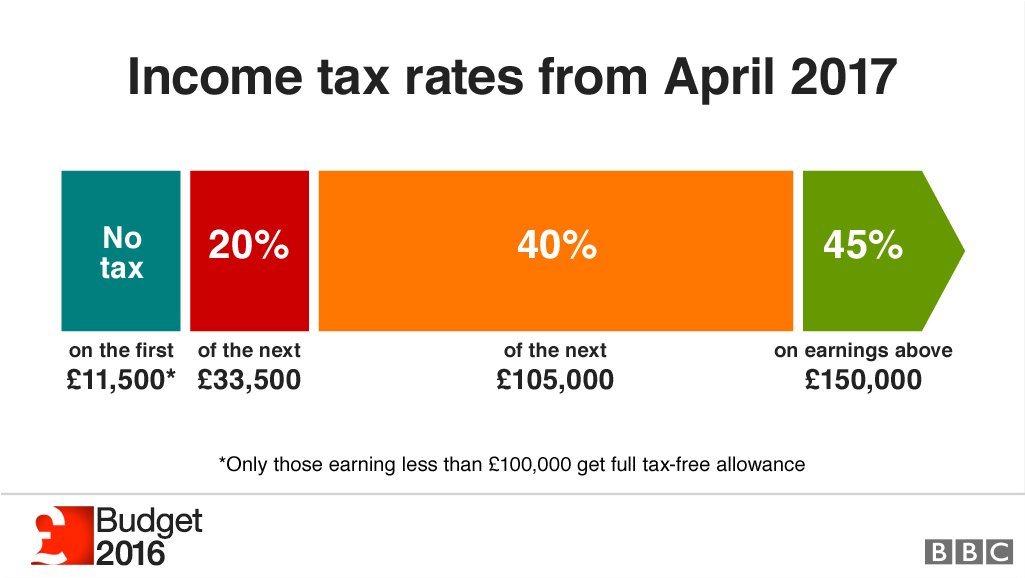 BBC News (UK) on Twitter "What do the changes to taxfree personal