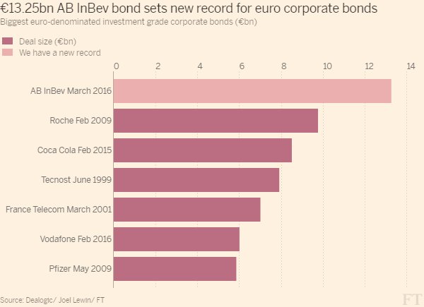 FTMarkets's tweet photo. Investors love beer and bonds: AB InBev sells record euro bond - https://t.co/JfXbs60eqd https://t.co/EAHywpSPcM https://t.co/oVNI1U4eSv