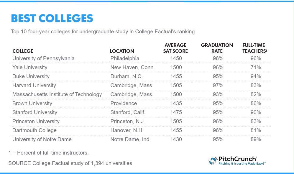 PitchCrunch's tweet photo. A better list of top colleges by https://t.co/uLStSckxqi #WednesdayWisdom #MerrickGarland #KRAVms #startup #ipo https://t.co/6aRjrc9kca