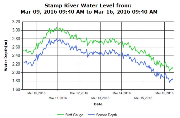 murphyfishing's tweet photo. If you are considering #Winter #Steelhead the next ten days are shaping up for prime conditions. #Stampriver https://t.co/beVtDERrGo
