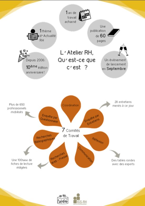 lAtelierRH's tweet photo. Vous vous demandez ce qu'est réellement l'Atelier RH ? Voici la réponse en images #etudiants #ProjetRH #IGSRH #Lyon https://t.co/RbDe3KNUTM
