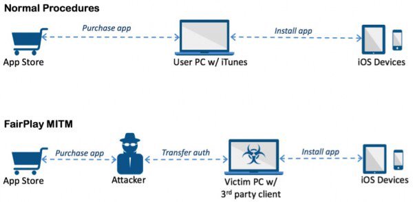 codeb4r3's tweet photo. #AceDeceiver, un cheval de Troie qui s’attaque aux #iPhone et #iPad non jailbreakés https://t.co/QNw9AOeAts https://t.co/HubIeLCmNS