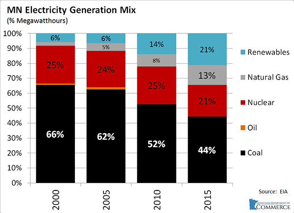 IPSsolar's tweet photo. Minnesota is on pace to cruise past its renewable goals for 2025! Way to go! #MinnesotaSolar https://t.co/9iInXz4Fun https://t.co/OQyMKuFTwo