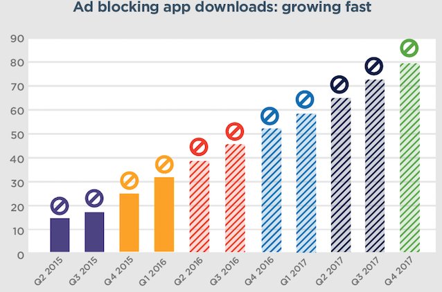 MartelliCharles's tweet photo. #AdBlocking software downloads on #Mobile could increase to 80% by 2017 https://t.co/QIZImbZpFI https://t.co/KxCI6vpPYQ