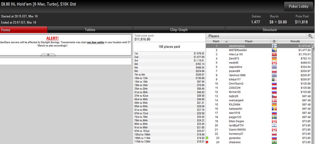 MaxRotko's tweet photo. 1st tournament win of 2016! Happy about it, but the villains didnt really put up a fight :( @GripsedPoker #Smallbrag https://t.co/rsckTugMyh
