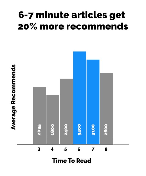 The best time-to-read for the most recommended #Medium articles was 6-7 minutes! - buff.ly/1RFhnxK #Startup