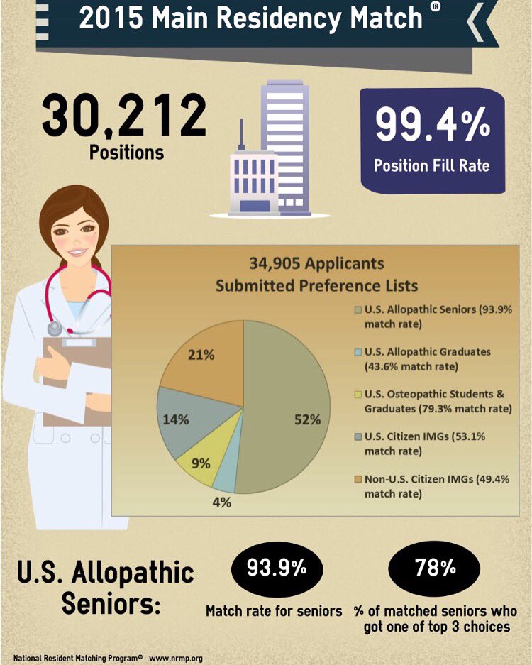 PremedConnect's tweet photo. Last year Allopathic stats 🏥 #premed #medschool https://t.co/MHup8gVhLk