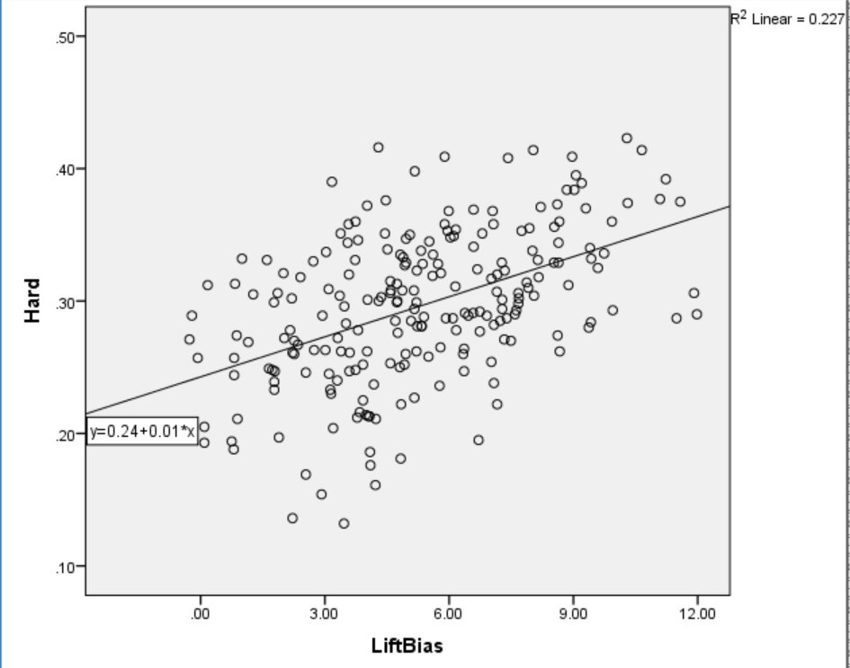 Lift Bias and Hard