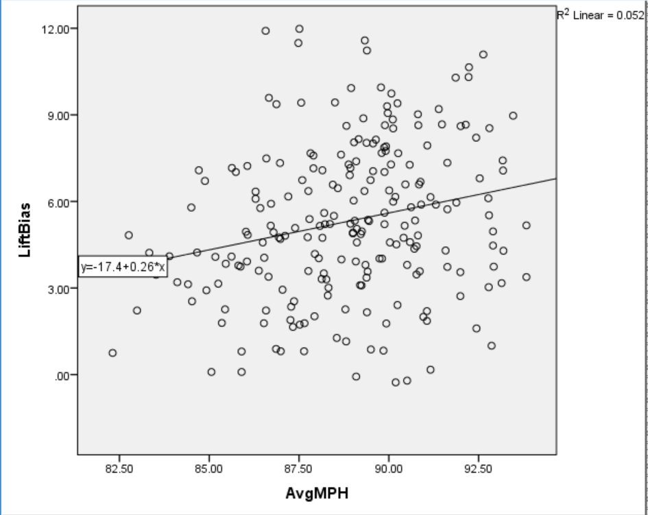 Exit speed and Lift Bias