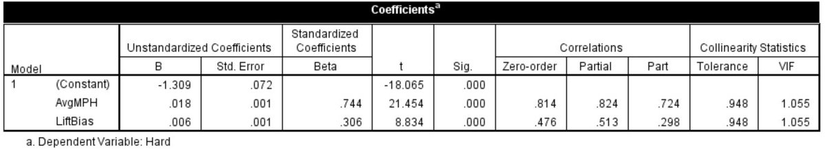 Regression coefficients