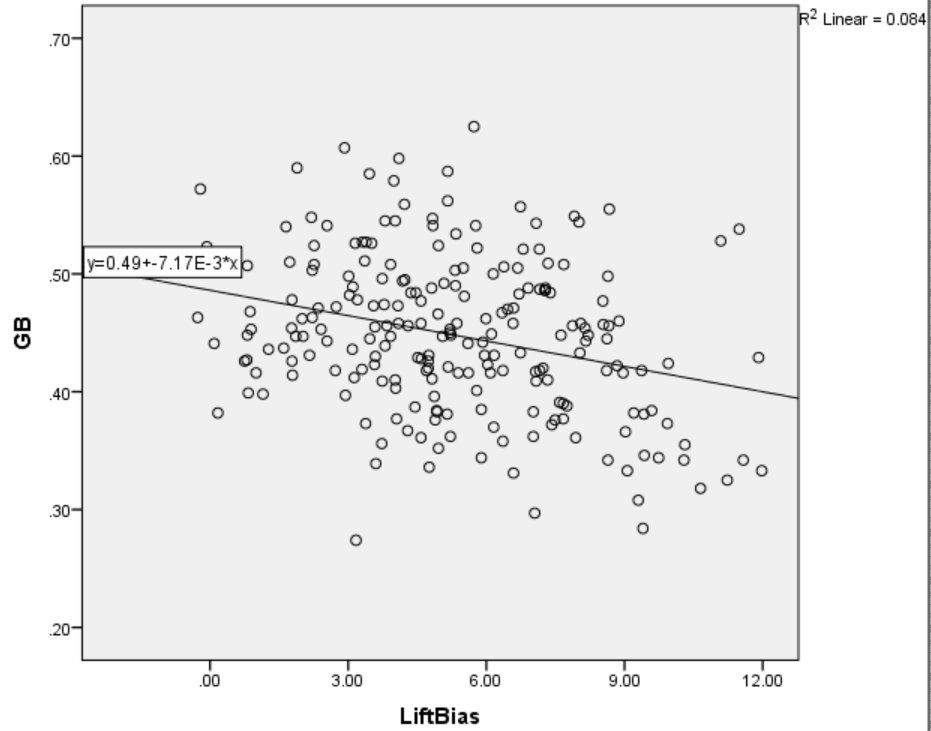 Lift Bias and GB