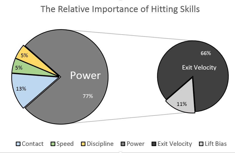 The relative importance of hitting skills