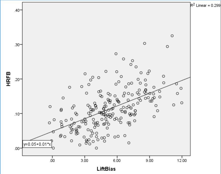 Lift Bias and HR/FB