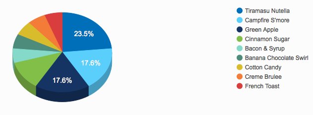 UncleLouieG's tweet photo. Current results! Get your vote in and retweet so your friends can participate also! Contest ends in a few days. https://t.co/UomkxmX4YN