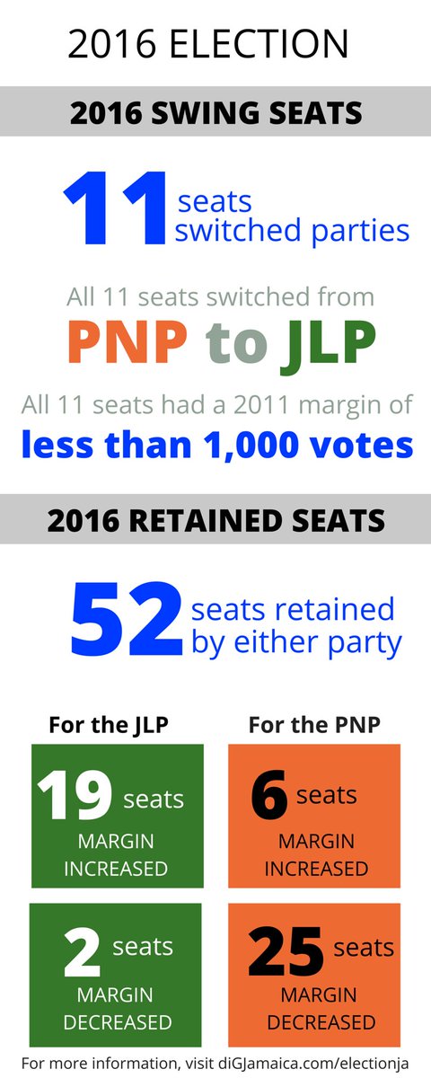 diGJamaica's tweet photo. What Happened to the 2011 Marginal Seats in the 2016 Election? (with Excel Download File) 
https://t.co/PRNmHQcrWF https://t.co/9ZABsHtz2D