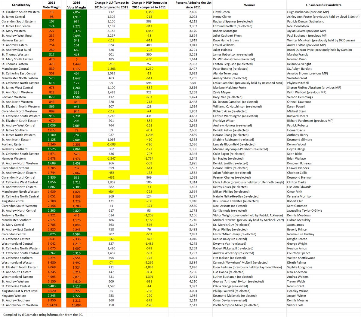 diGJamaica's tweet photo. What Happened to the 2011 Marginal Seats in the 2016 Election? (with Excel Download File) 
https://t.co/PRNmHQcrWF https://t.co/9ZABsHtz2D