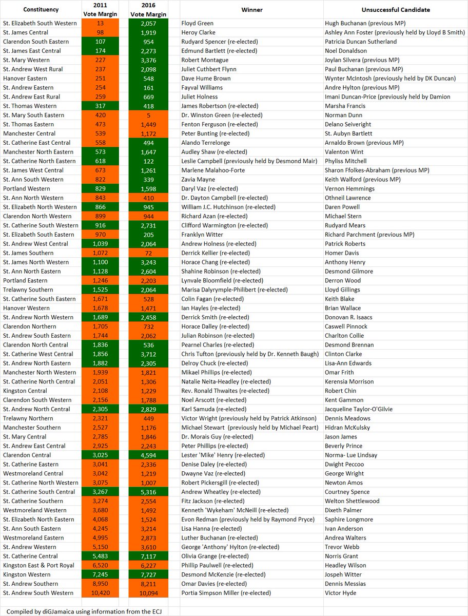 diGJamaica's tweet photo. What Happened to the 2011 Marginal Seats in the 2016 Election? (with Excel Download File) 
https://t.co/PRNmHQcrWF https://t.co/9ZABsHtz2D