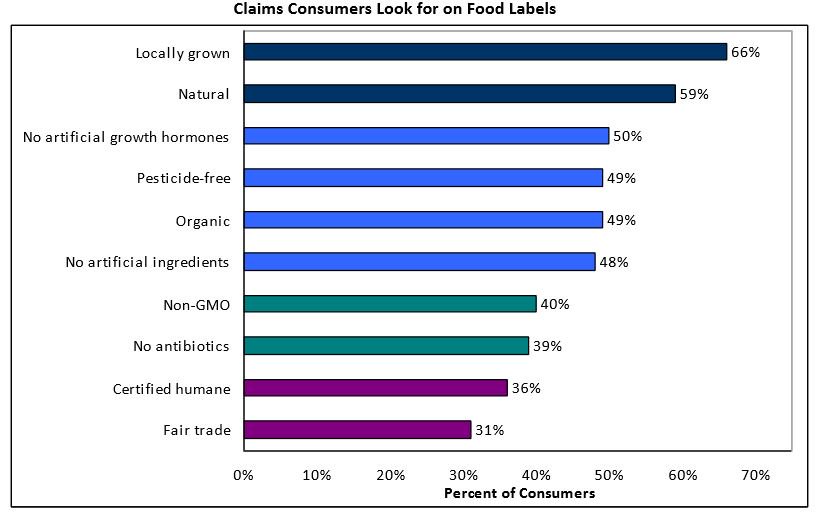 jeffdonald's tweet image. Things consumers want on their food label more than GMO info: basically everything else.  greenerchoices.org/pdf/ConsumerRe…