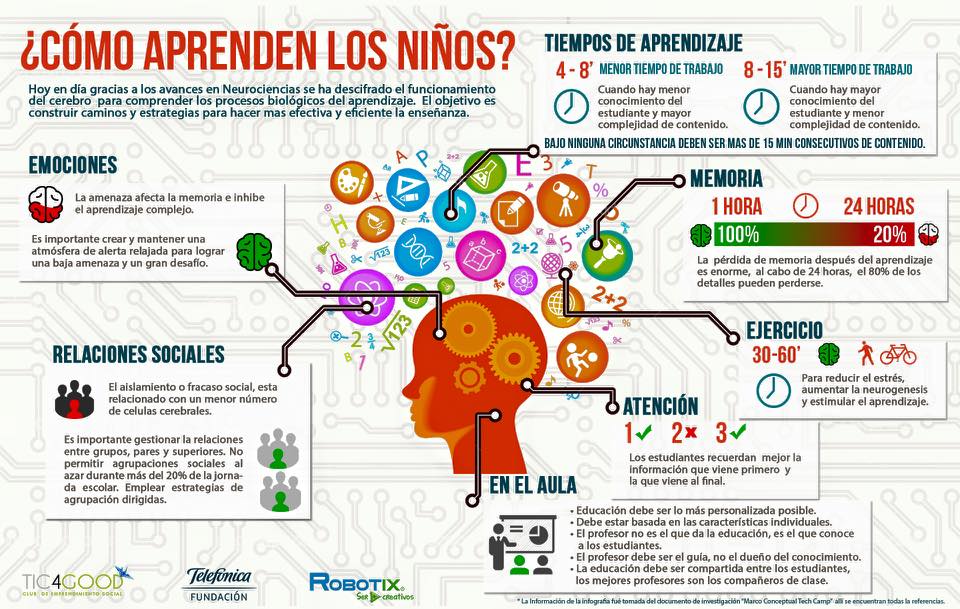 HectorGlatz's tweet photo. "Cómo aprenden los niños?" via @formacionIB https://t.co/vITILsK4Kr