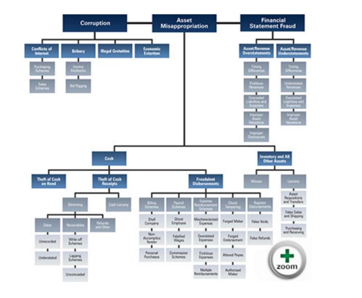 CFE-Financial-Transactions-and-Fraud-Schemes勉強時間