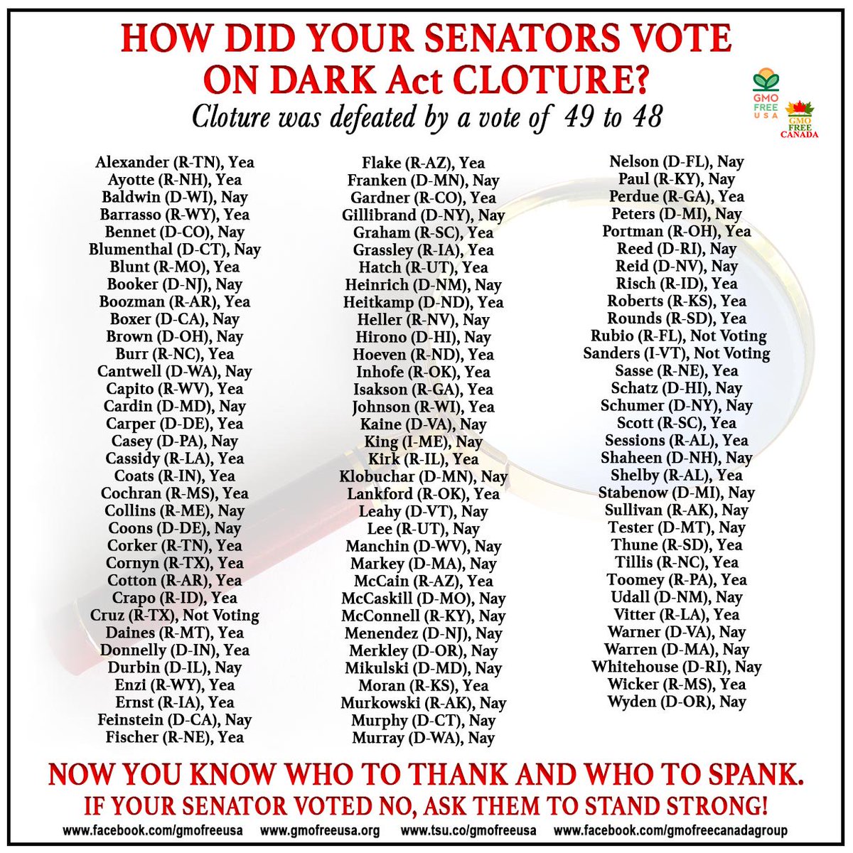 GMOFreeUSA's tweet photo. How did your senators vote on #DARKAct cloture today? Find their phone#s here: https://t.co/xlha1B3q9v #labelgmos https://t.co/j0qOh5s81Y