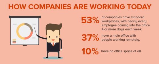 witnessco's tweet image. &quot;Going to work&quot; may no longer mean going to an office. Have you embraced the change yet? (Via @Entrepreneur) #work
