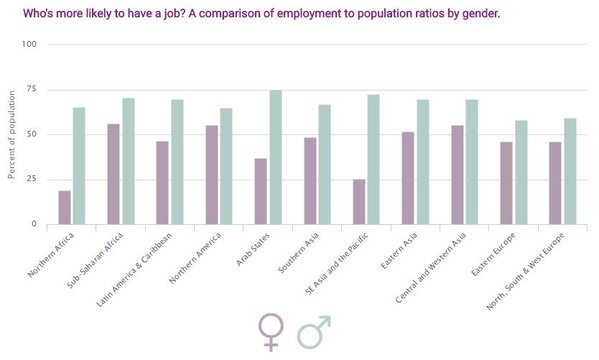UN's tweet photo. In every region, men are still much more likely to be employed than women - @ILO on #CSW60 https://t.co/6tdfN9AJuM https://t.co/UxipneLS9Y