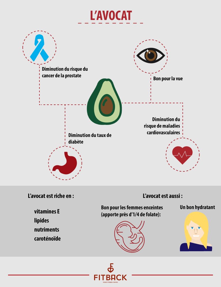 FitBack_App's tweet image. Le printemps arrive, l'avocat aussi! #avocat #printemps #presentation