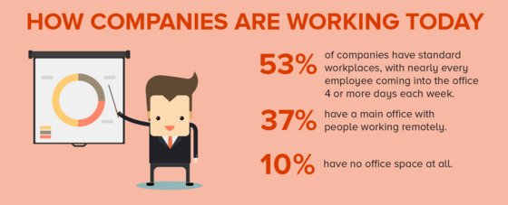 Entrepreneur's tweet image. Remote Teams: Good for Your Company or a Productivity Nightmare? (Infographic) entm.ag/1RjyM1b by @dhassell