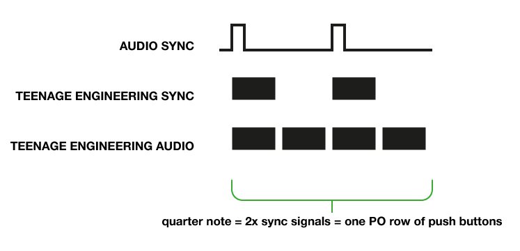 paulwiggler's tweet photo. SYNC #TeenageEngineering PO-12 to #Axoloti with by "click signal" from audio out: https://t.co/b0VtCnAC2A https://t.co/cPASJG4xOH