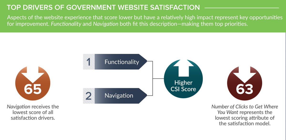 CFIGroup's tweet photo. A profile of #government website users &amp; the drivers of their #customersatisfaction. https://t.co/axMO58LU50  #govcs https://t.co/gz2OFct5Q1