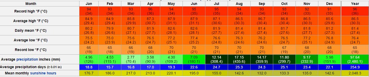 ChiefTechOption's tweet image. It rains 254 days every year.  No freezing weather!