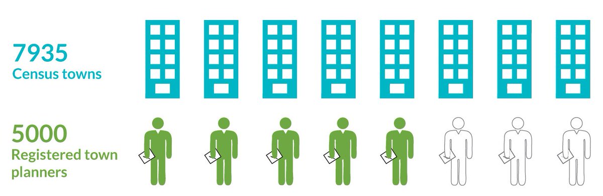 Janaagraha1's tweet image. India has fewer registered Town Planners than Census towns #ASICS2015