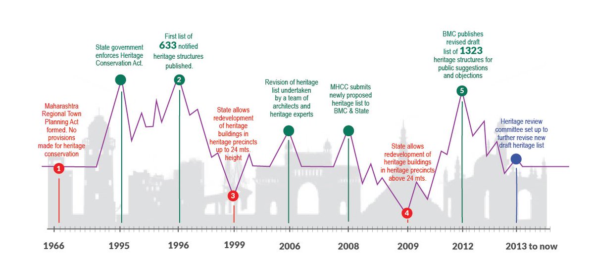 Janaagraha1's tweet image. Timeline of changes made to Heritage Conservation in Mumbai #ASICS2015