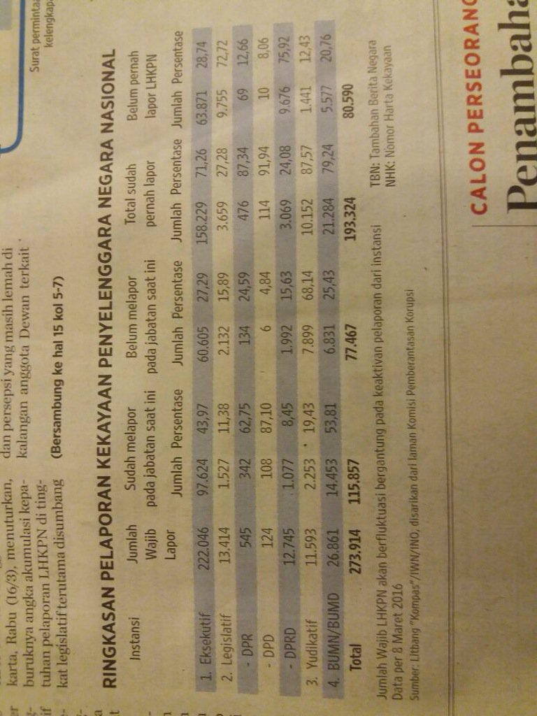 Tingkat kepatuhan anggota DPD RI menyampaikan LHKPN paling tinggi.