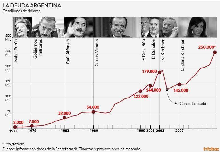 plevin76's tweet image. #DeudaExterna #Peronisno