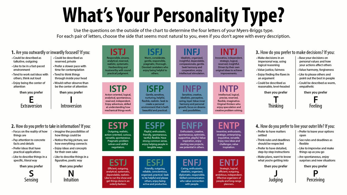 Our Wellness Train On Twitter Here Are The Myers Briggs Type Indicator Personality Types I Put A Link Above To A Test S T Co Qblbwsxw6c S T Co X1jerwjik5