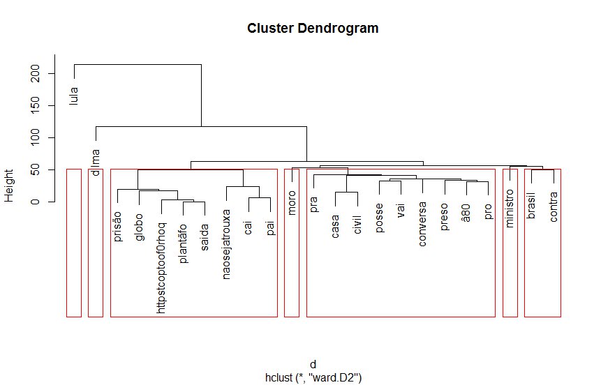 NCrepalde's tweet image. #hierarchicalclustering #twitteR #rstats #BigData political perception in Brazil right now #Lula