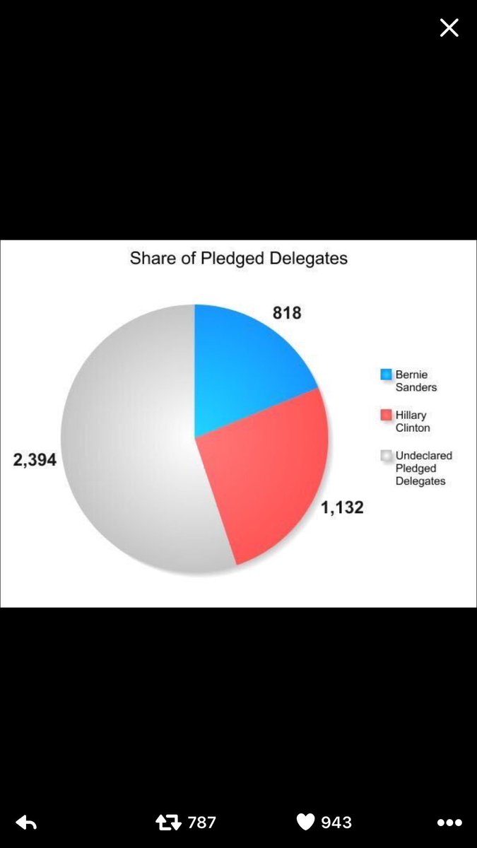 70d3ce57760d44f's tweet image. It's A LOT CLOSER than the ANTI-SANDERS MEDIA is telling you-We can close the gap #stillsanders #StartedFromBottom..