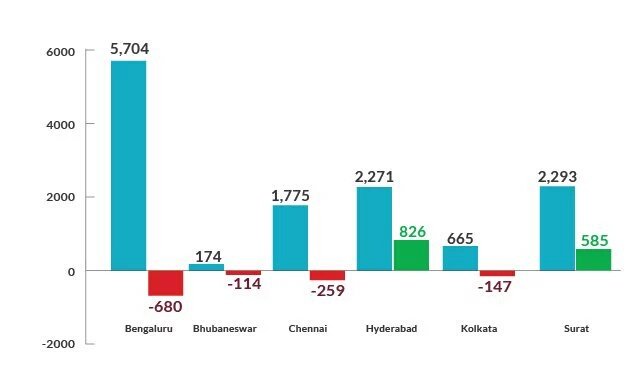 Janaagraha1's tweet image. Most cities do not generate revenue surplus to fund their capex #ASICS2015