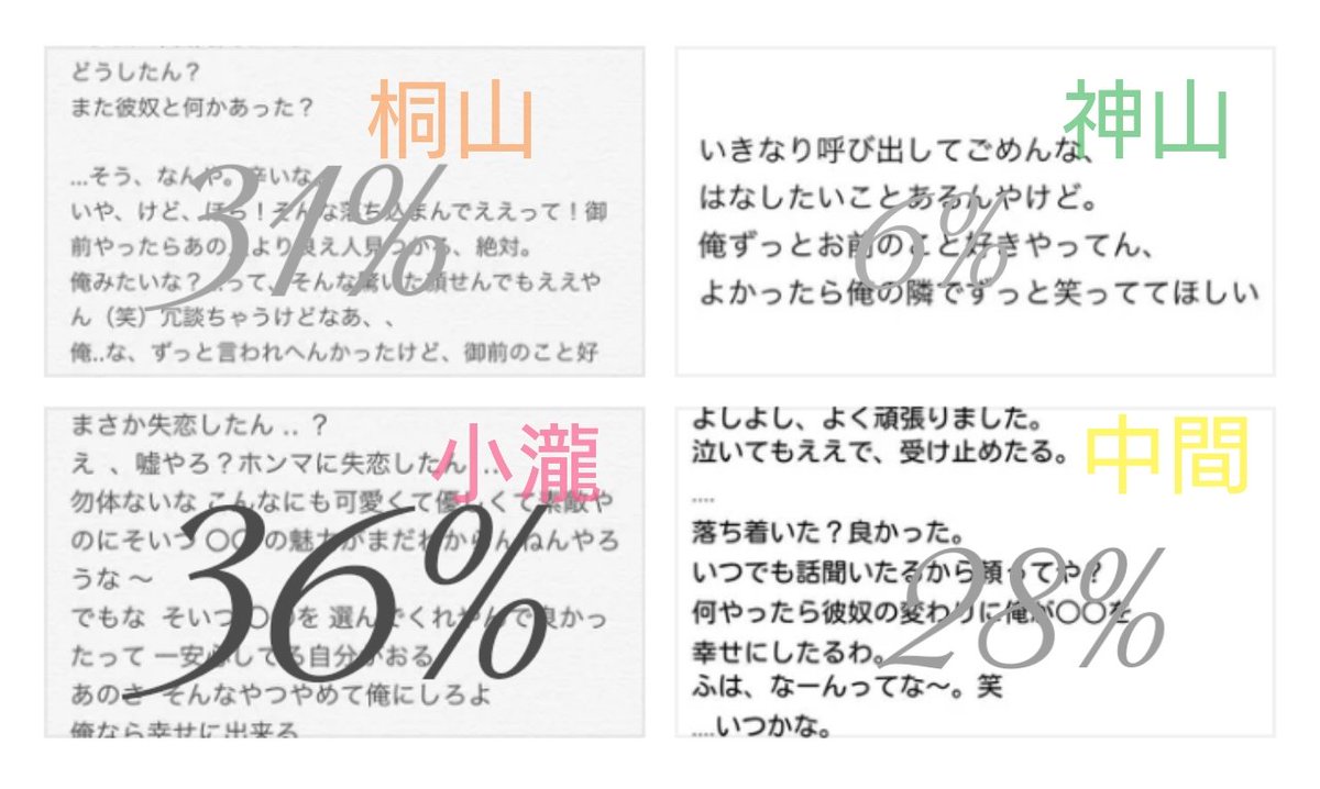 PartysWEST's tweet photo. Party’sWEST 初企画
~パリストの恋愛マスターは誰だ選手権~

1回戦のテーマは
『好きな人が失恋したときにかける言葉』

結果は… 
小瀧望 が決勝戦進出 ！ https://t.co/qfXY0ccU0D
