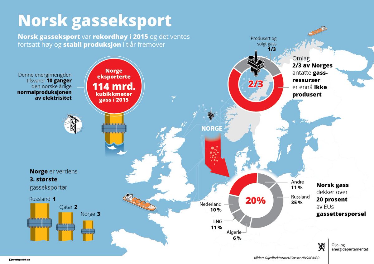 Se hvor norsk gass eksporteres, hvor mye og hvor mye vi har igjen å produsere. Mer info: norskpetroleum.no