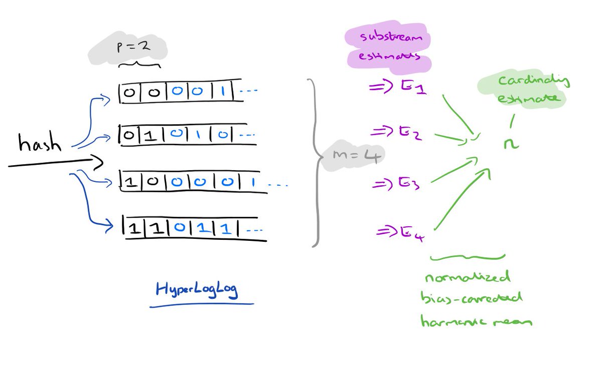 adriancolyer's tweet photo. How Google tweaked HyperLogLog to make it even better... https://t.co/oO6kGrG5MN https://t.co/AusMvNaNaL