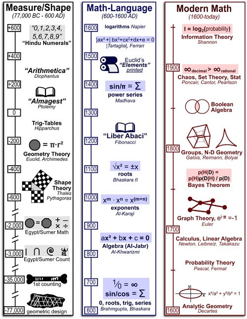 Follow us for science-infographics like: 'The History of Math'